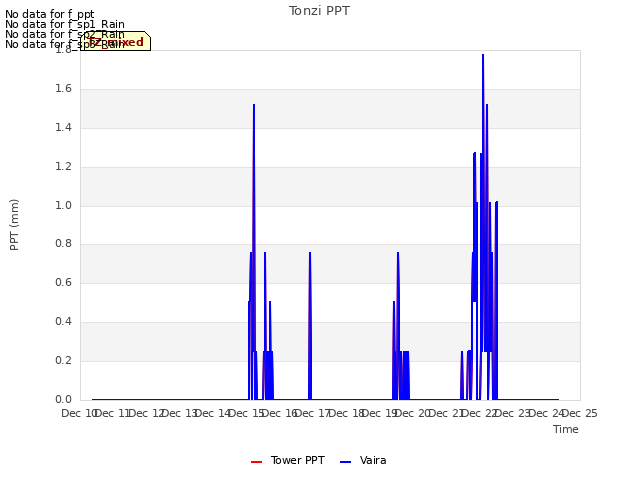 plot of Tonzi PPT