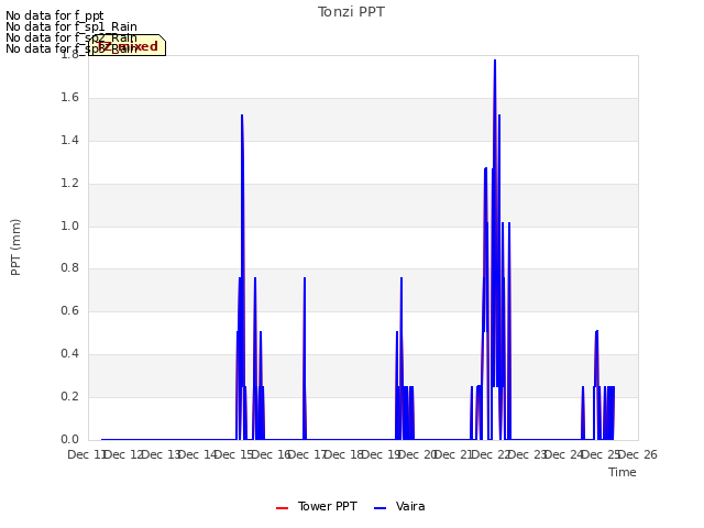 plot of Tonzi PPT