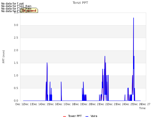 plot of Tonzi PPT