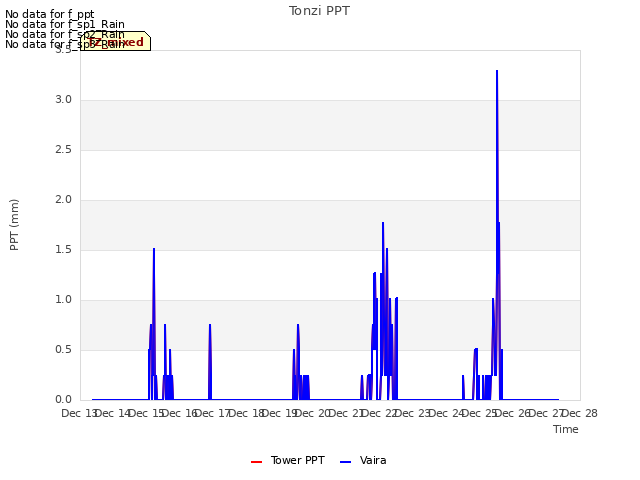 plot of Tonzi PPT