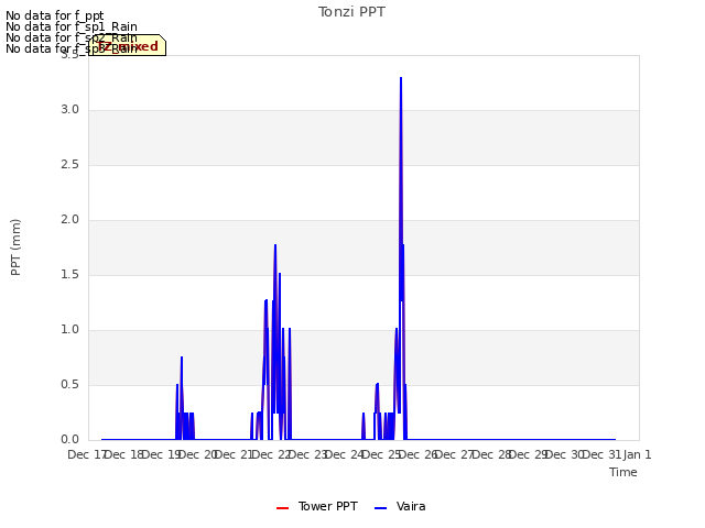 plot of Tonzi PPT