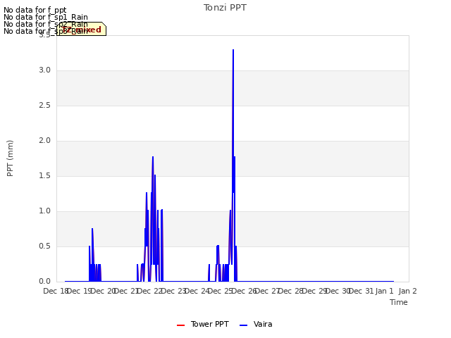 plot of Tonzi PPT