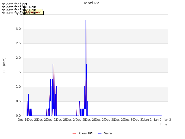 plot of Tonzi PPT