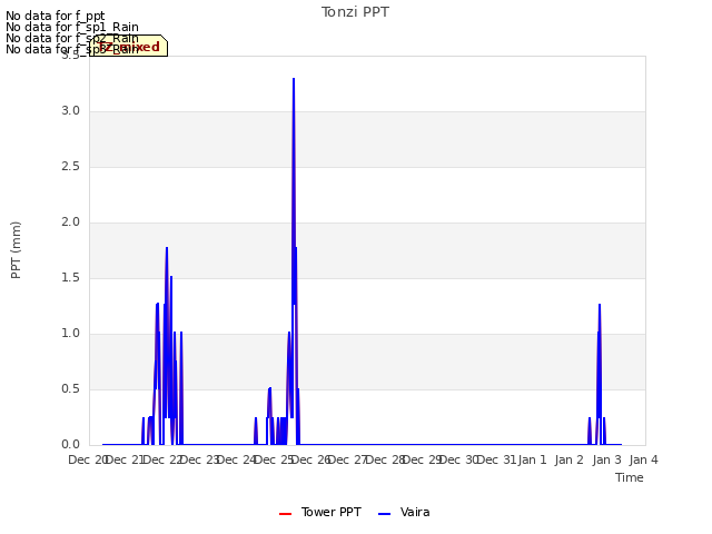 plot of Tonzi PPT