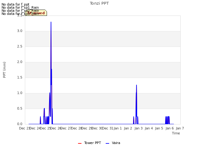 plot of Tonzi PPT