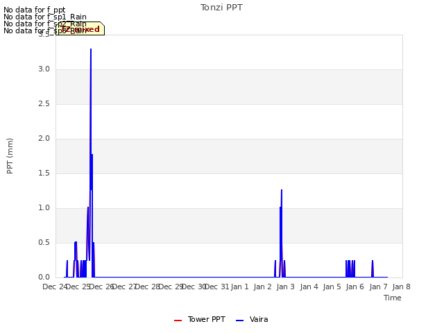 plot of Tonzi PPT