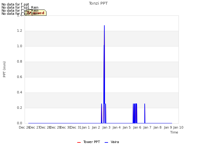 plot of Tonzi PPT