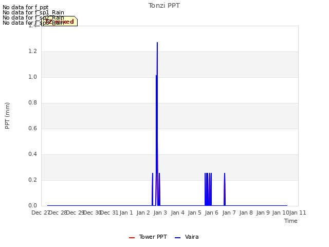 plot of Tonzi PPT