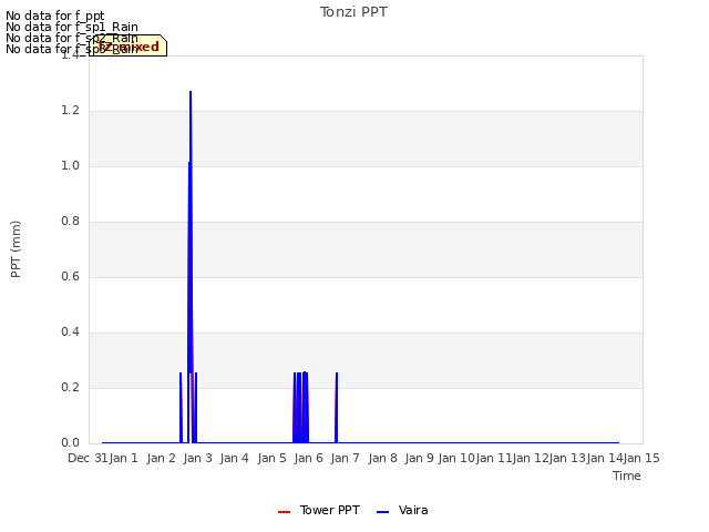 plot of Tonzi PPT