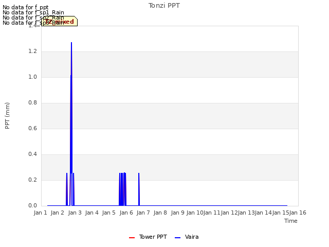 plot of Tonzi PPT