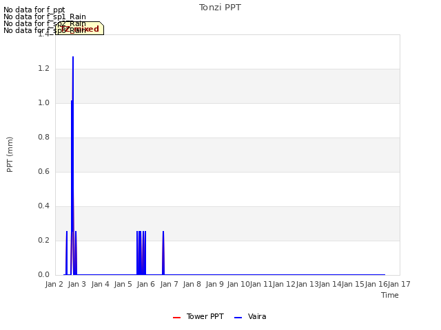 plot of Tonzi PPT