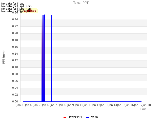 plot of Tonzi PPT