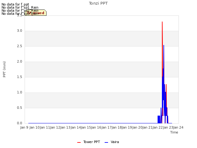 plot of Tonzi PPT