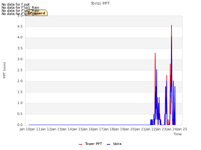 plot of Tonzi PPT