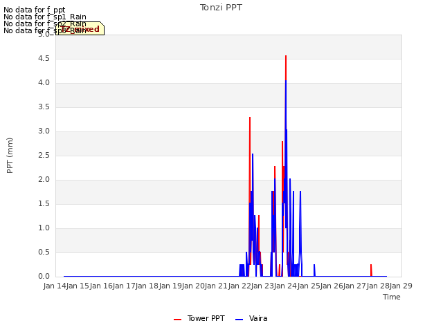 plot of Tonzi PPT