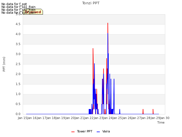 plot of Tonzi PPT