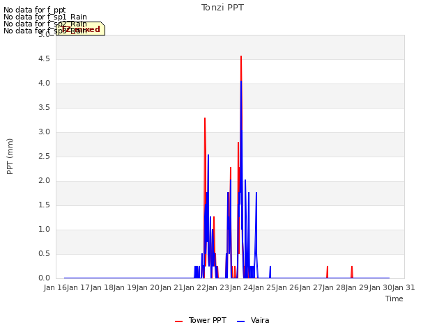 plot of Tonzi PPT