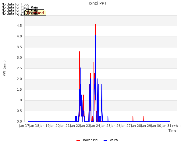 plot of Tonzi PPT