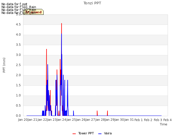 plot of Tonzi PPT