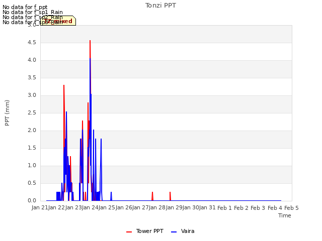 plot of Tonzi PPT