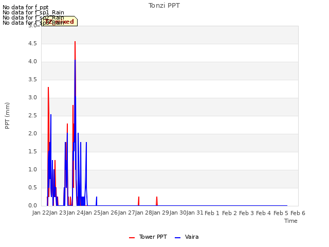 plot of Tonzi PPT