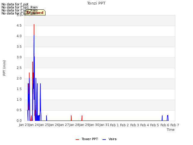 plot of Tonzi PPT