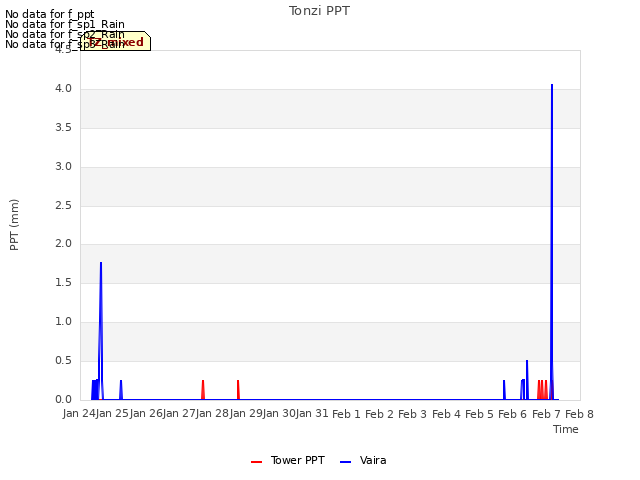 plot of Tonzi PPT