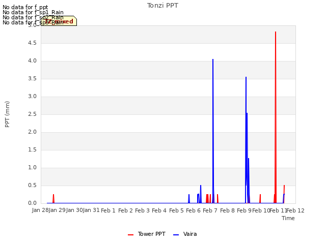 plot of Tonzi PPT