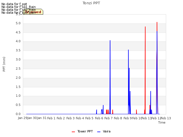 plot of Tonzi PPT