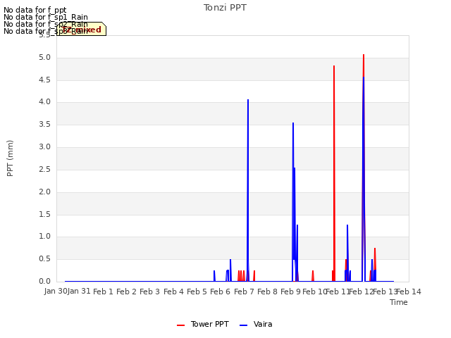 plot of Tonzi PPT