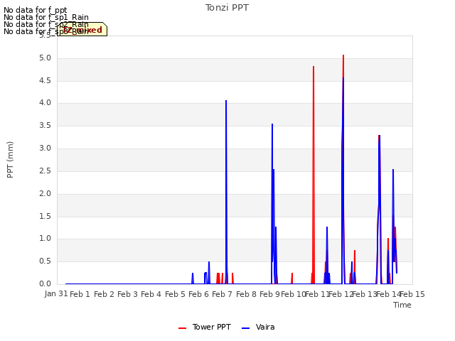 plot of Tonzi PPT