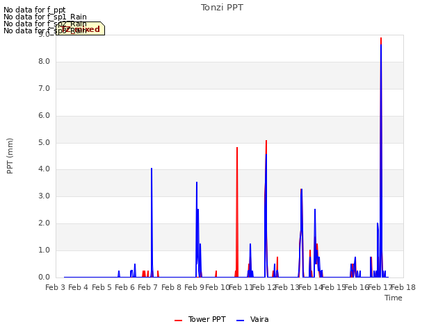 plot of Tonzi PPT