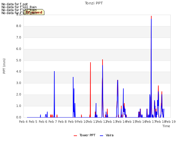 plot of Tonzi PPT