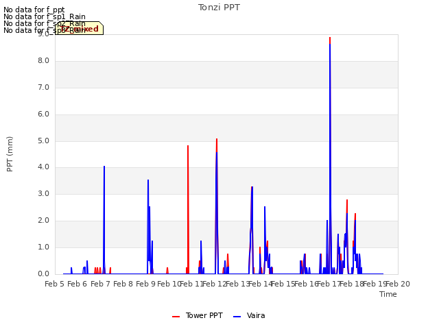 plot of Tonzi PPT