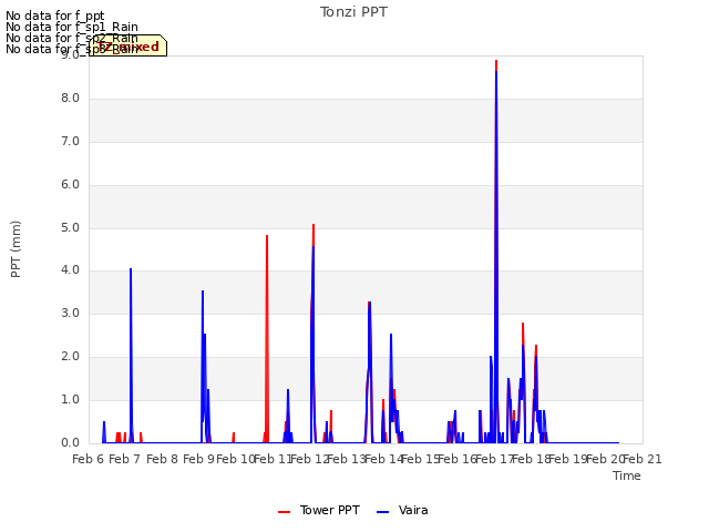 plot of Tonzi PPT