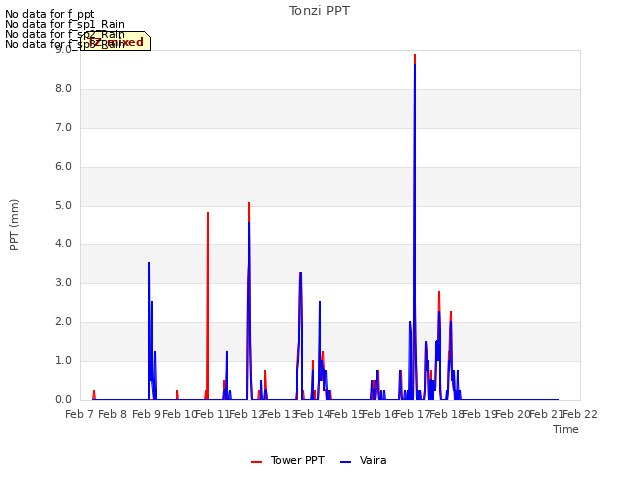 plot of Tonzi PPT