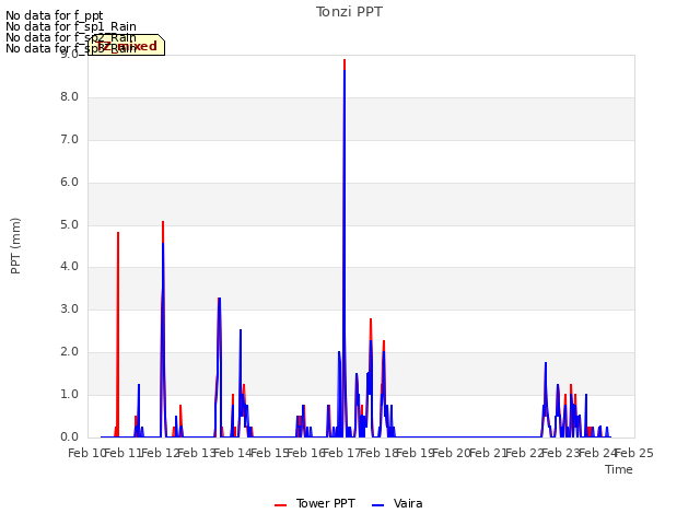 plot of Tonzi PPT