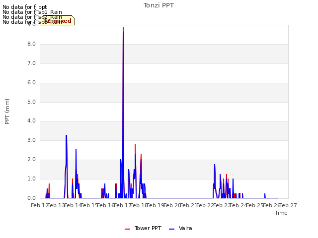 plot of Tonzi PPT