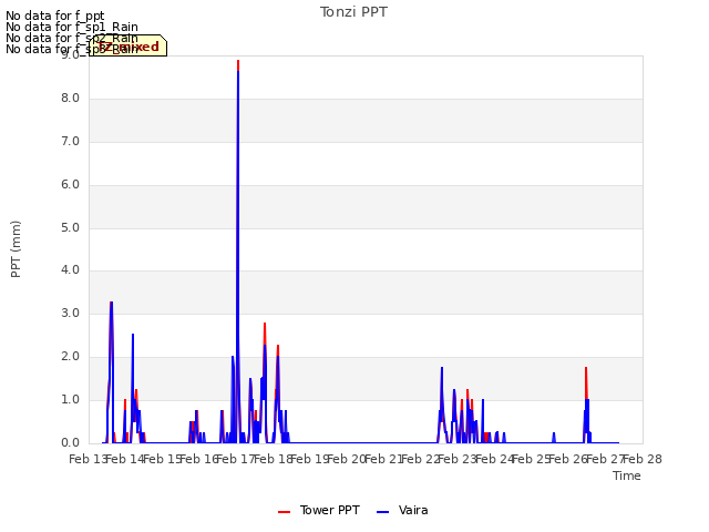 plot of Tonzi PPT