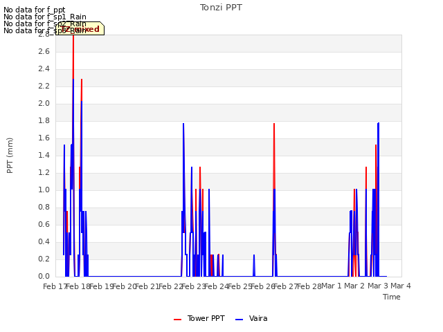 plot of Tonzi PPT