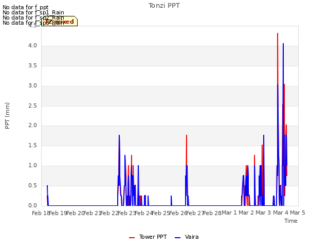 plot of Tonzi PPT