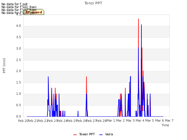 plot of Tonzi PPT