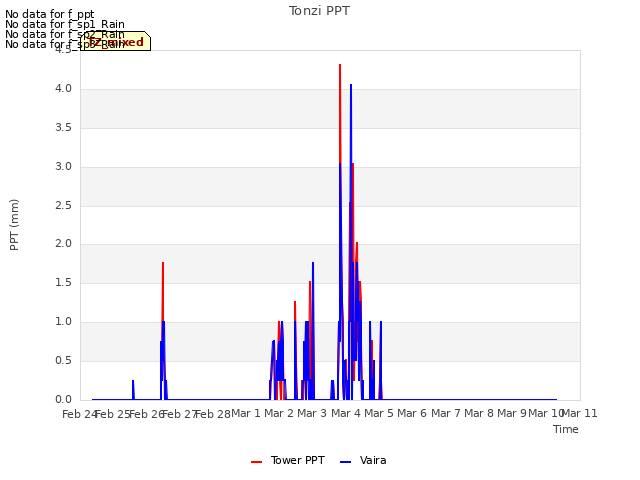 plot of Tonzi PPT