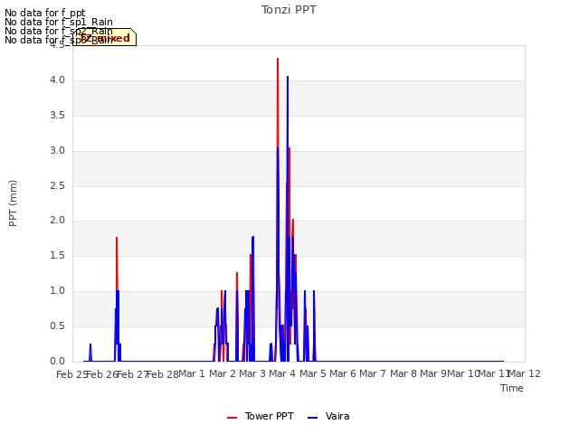 plot of Tonzi PPT