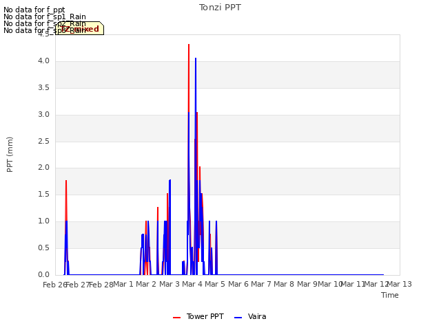 plot of Tonzi PPT