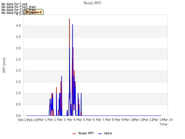 plot of Tonzi PPT