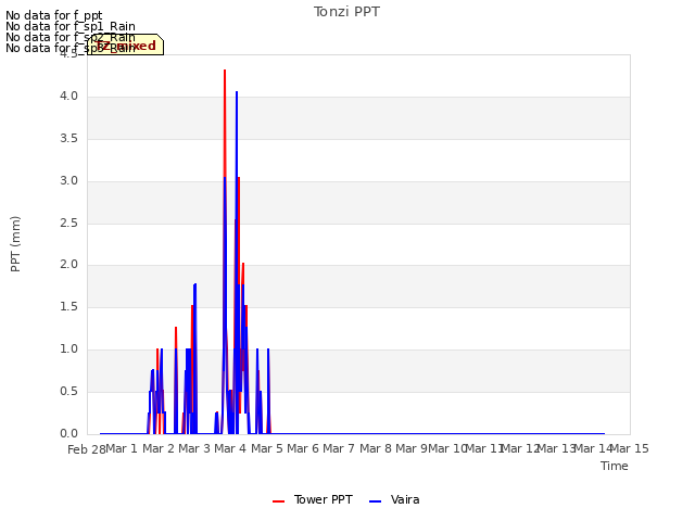 plot of Tonzi PPT