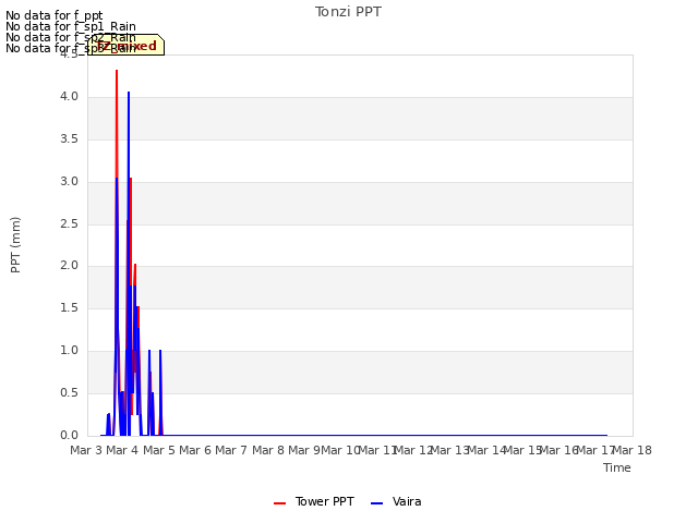 plot of Tonzi PPT