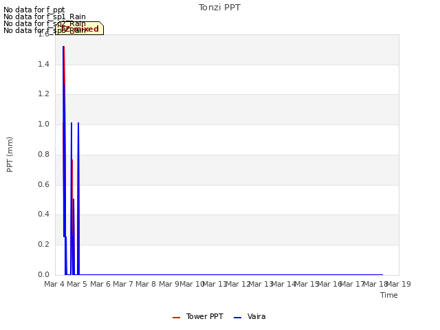 plot of Tonzi PPT