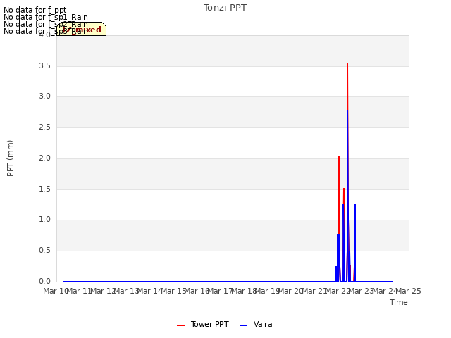 plot of Tonzi PPT